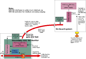 Figure 1. Block diagram of MM700 off-board secondary ventilation fan interlock